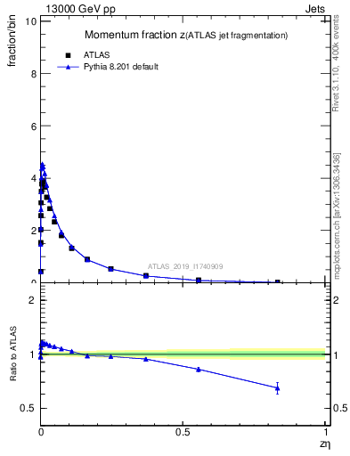 Plot of j.zeta in 13000 GeV pp collisions