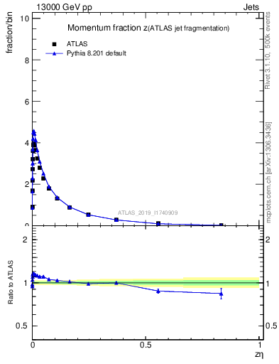 Plot of j.zeta in 13000 GeV pp collisions