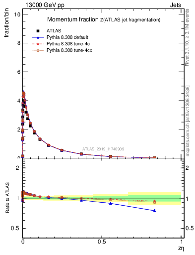 Plot of j.zeta in 13000 GeV pp collisions