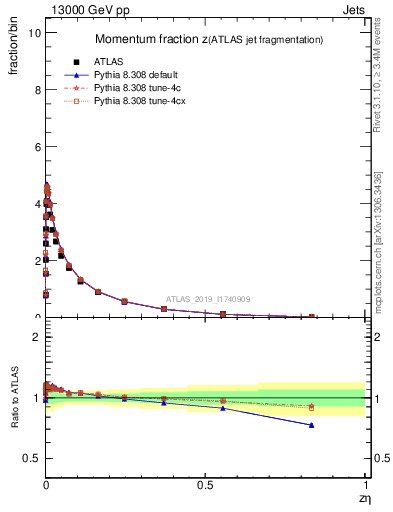 Plot of j.zeta in 13000 GeV pp collisions