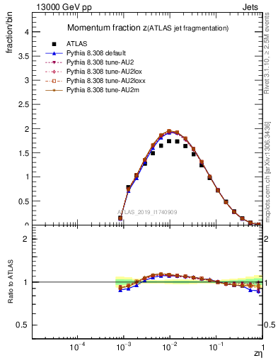 Plot of j.zeta in 13000 GeV pp collisions