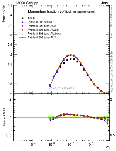 Plot of j.zeta in 13000 GeV pp collisions