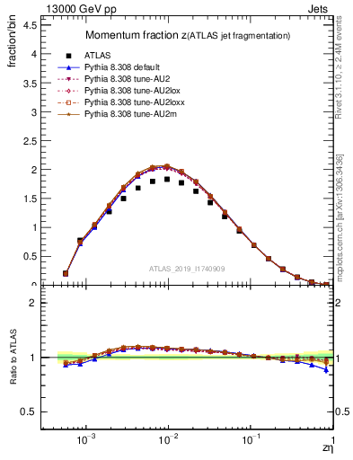 Plot of j.zeta in 13000 GeV pp collisions