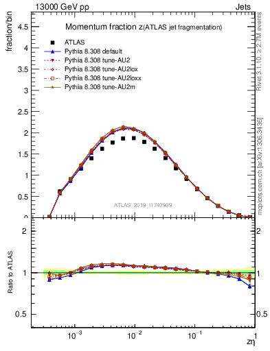 Plot of j.zeta in 13000 GeV pp collisions