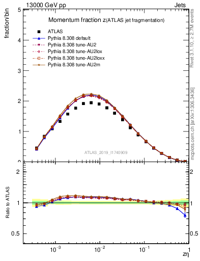 Plot of j.zeta in 13000 GeV pp collisions