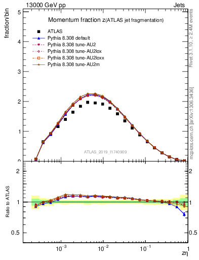 Plot of j.zeta in 13000 GeV pp collisions