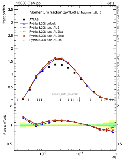 Plot of j.zeta in 13000 GeV pp collisions