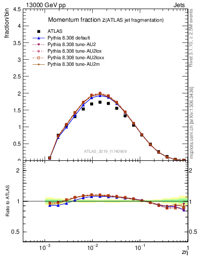 Plot of j.zeta in 13000 GeV pp collisions