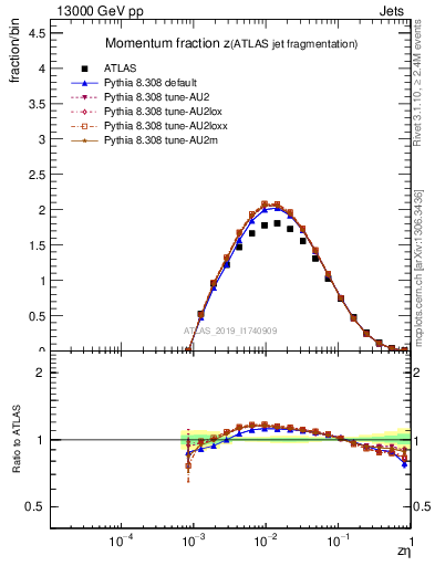 Plot of j.zeta in 13000 GeV pp collisions