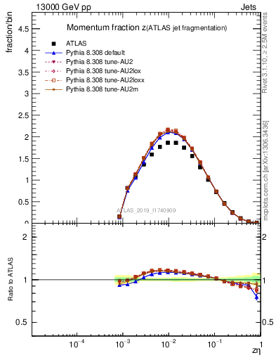 Plot of j.zeta in 13000 GeV pp collisions