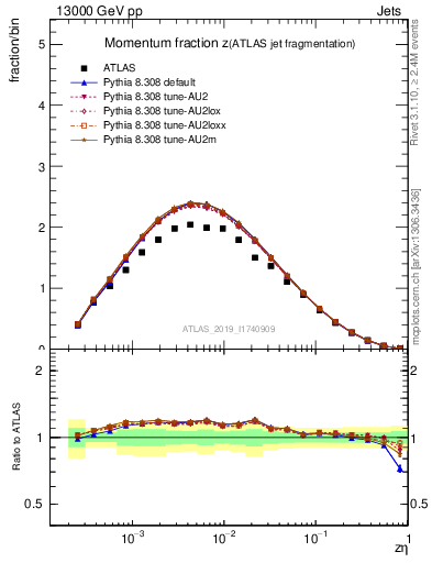 Plot of j.zeta in 13000 GeV pp collisions