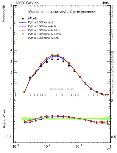 Plot of j.zeta in 13000 GeV pp collisions