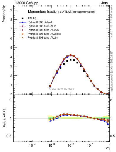 Plot of j.zeta in 13000 GeV pp collisions