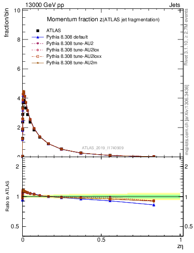 Plot of j.zeta in 13000 GeV pp collisions