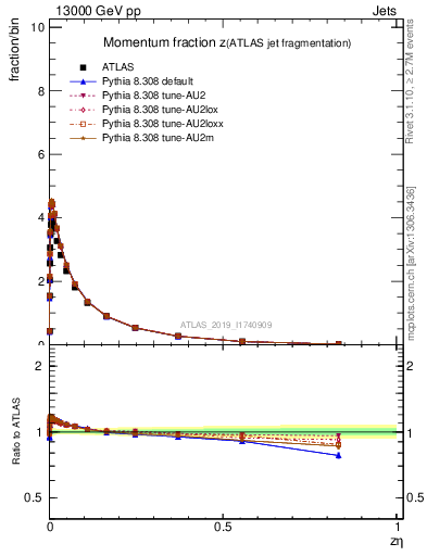 Plot of j.zeta in 13000 GeV pp collisions