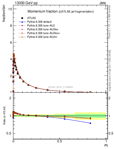 Plot of j.zeta in 13000 GeV pp collisions