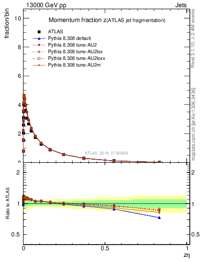 Plot of j.zeta in 13000 GeV pp collisions