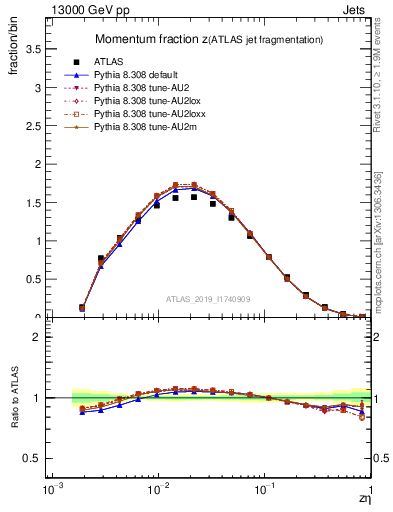 Plot of j.zeta in 13000 GeV pp collisions