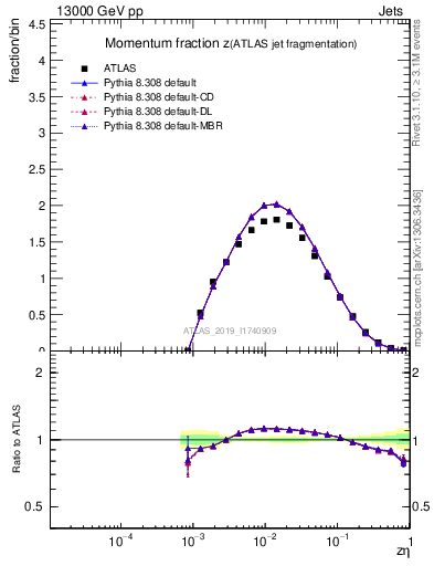 Plot of j.zeta in 13000 GeV pp collisions