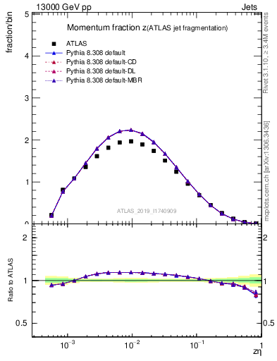 Plot of j.zeta in 13000 GeV pp collisions