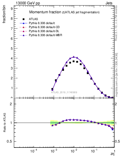 Plot of j.zeta in 13000 GeV pp collisions