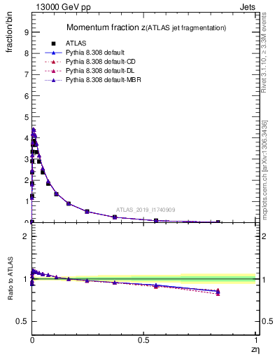 Plot of j.zeta in 13000 GeV pp collisions