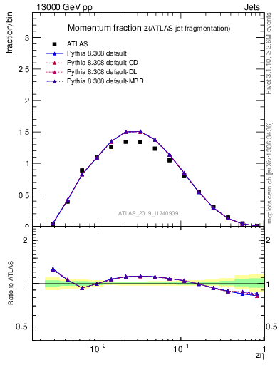 Plot of j.zeta in 13000 GeV pp collisions