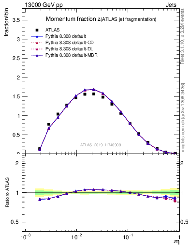 Plot of j.zeta in 13000 GeV pp collisions