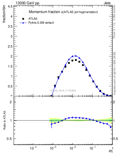 Plot of j.zeta in 13000 GeV pp collisions