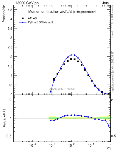 Plot of j.zeta in 13000 GeV pp collisions