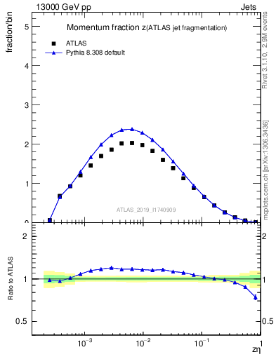 Plot of j.zeta in 13000 GeV pp collisions