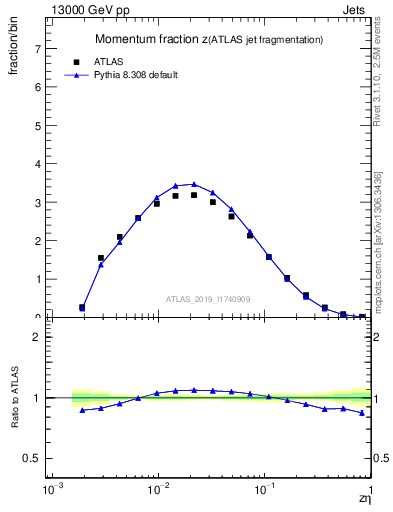 Plot of j.zeta in 13000 GeV pp collisions