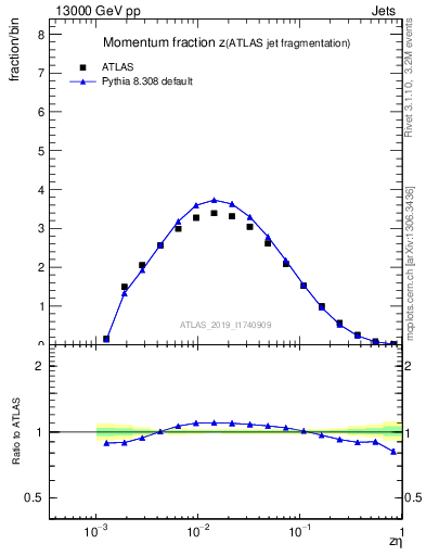 Plot of j.zeta in 13000 GeV pp collisions