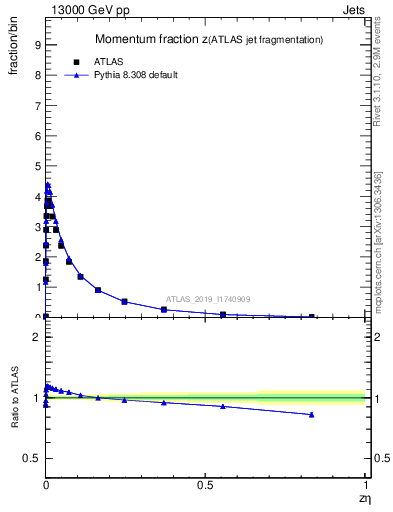 Plot of j.zeta in 13000 GeV pp collisions