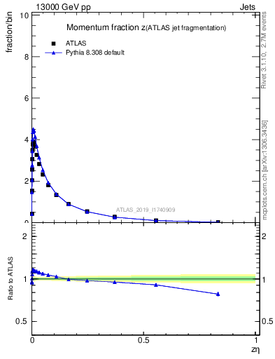 Plot of j.zeta in 13000 GeV pp collisions