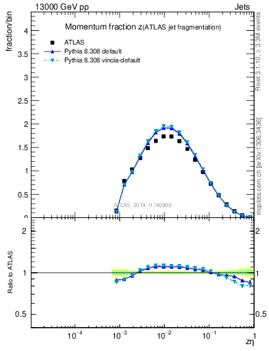 Plot of j.zeta in 13000 GeV pp collisions