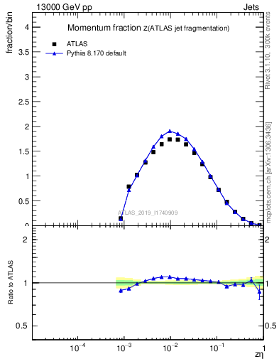 Plot of j.zeta in 13000 GeV pp collisions