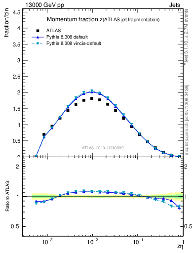 Plot of j.zeta in 13000 GeV pp collisions