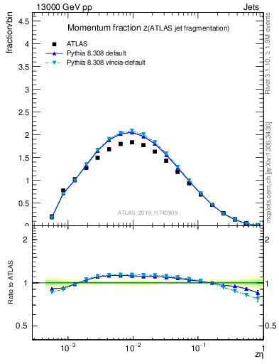 Plot of j.zeta in 13000 GeV pp collisions