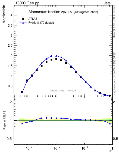 Plot of j.zeta in 13000 GeV pp collisions