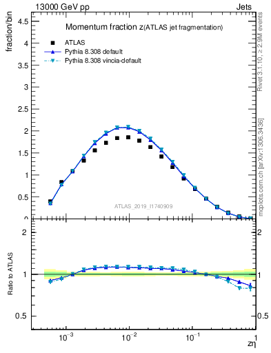 Plot of j.zeta in 13000 GeV pp collisions