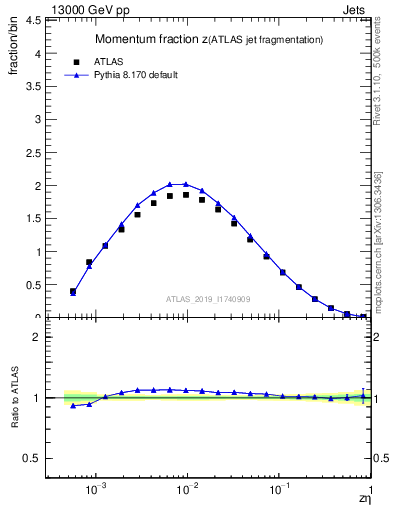 Plot of j.zeta in 13000 GeV pp collisions