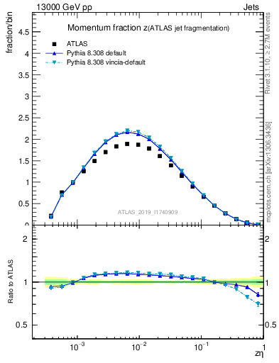 Plot of j.zeta in 13000 GeV pp collisions