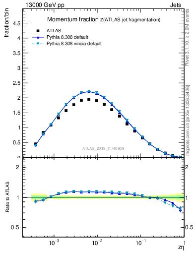 Plot of j.zeta in 13000 GeV pp collisions