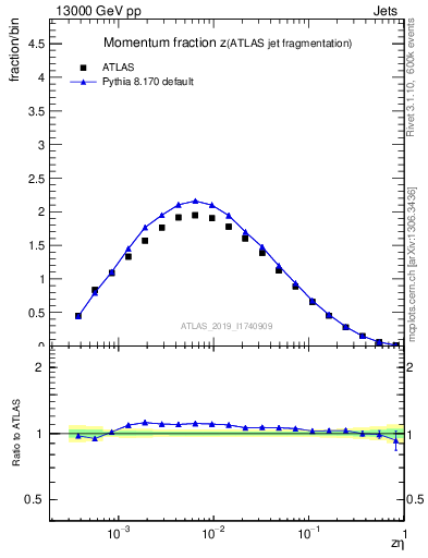 Plot of j.zeta in 13000 GeV pp collisions