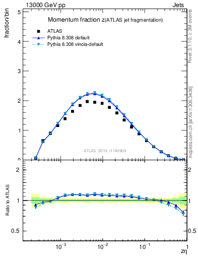 Plot of j.zeta in 13000 GeV pp collisions