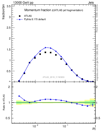 Plot of j.zeta in 13000 GeV pp collisions