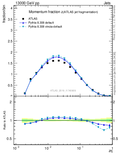 Plot of j.zeta in 13000 GeV pp collisions