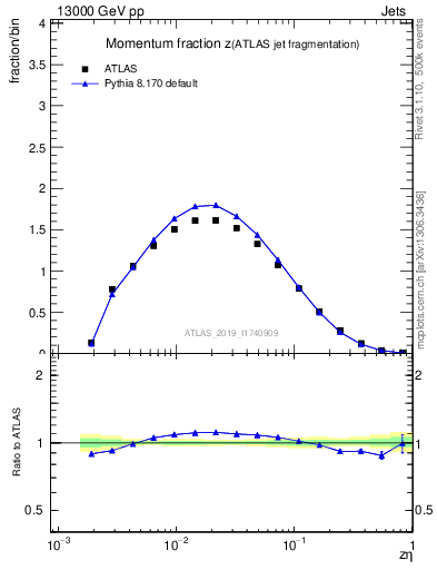 Plot of j.zeta in 13000 GeV pp collisions