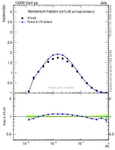 Plot of j.zeta in 13000 GeV pp collisions